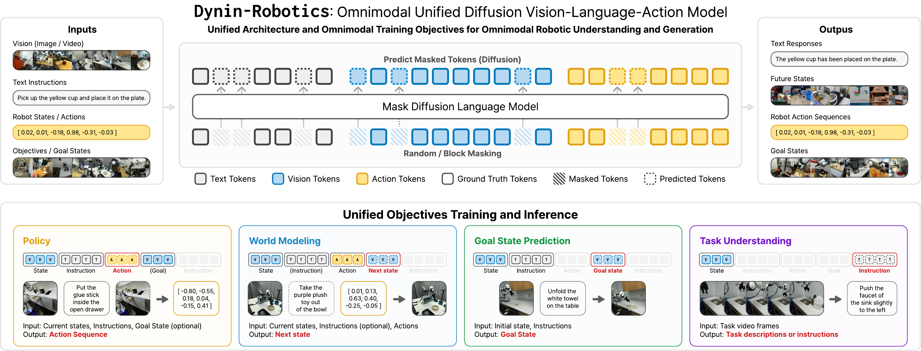Dynin-Robotics model overview