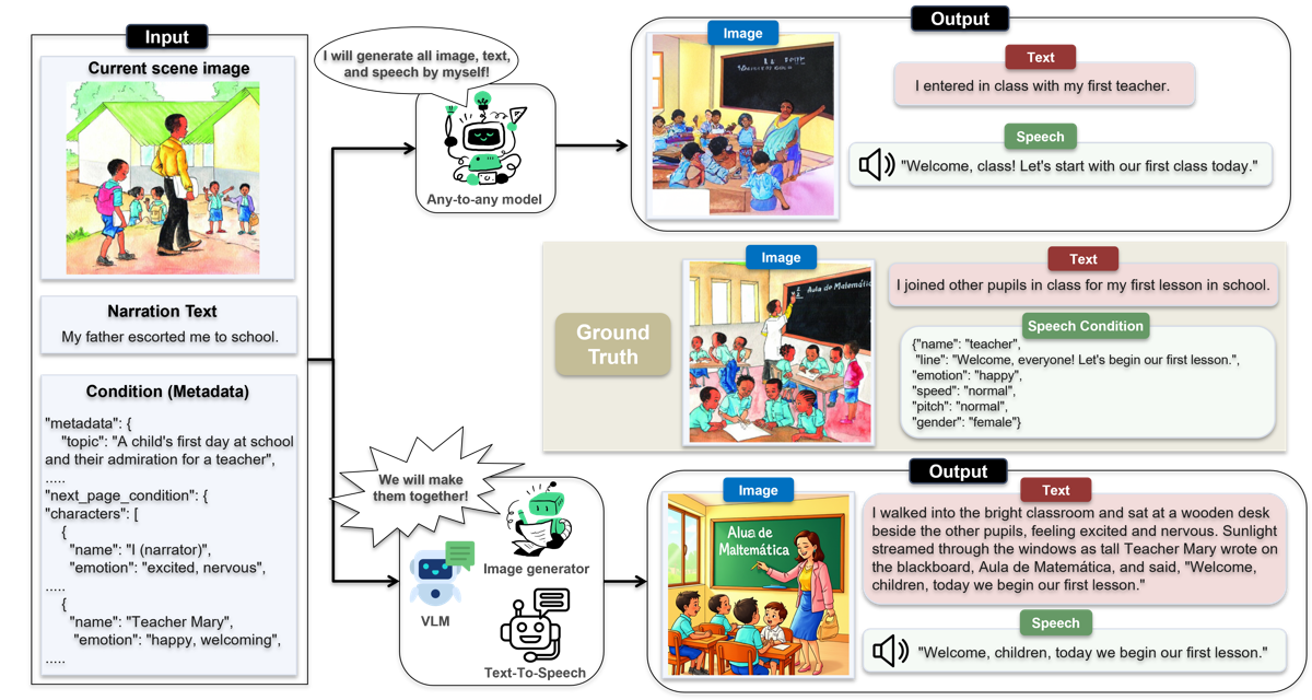 Omni-StoryBench overview figure