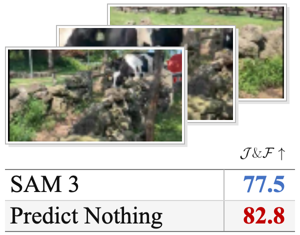 Comparison of SAM 3 and Predict Nothing on video object segmentation