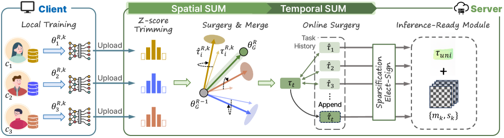 Overview of Surgery and Merge (SUM)