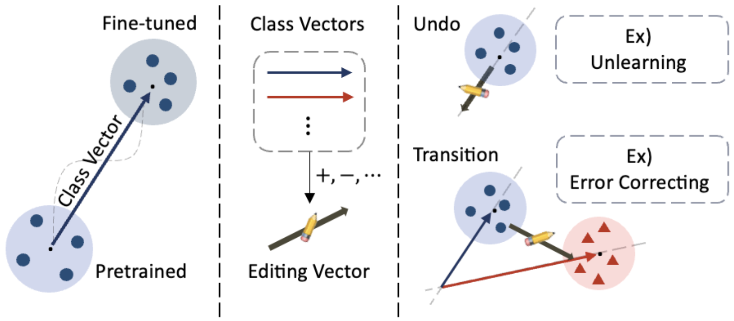 Exploring and Leveraging Class Vectors for Classifier Editing