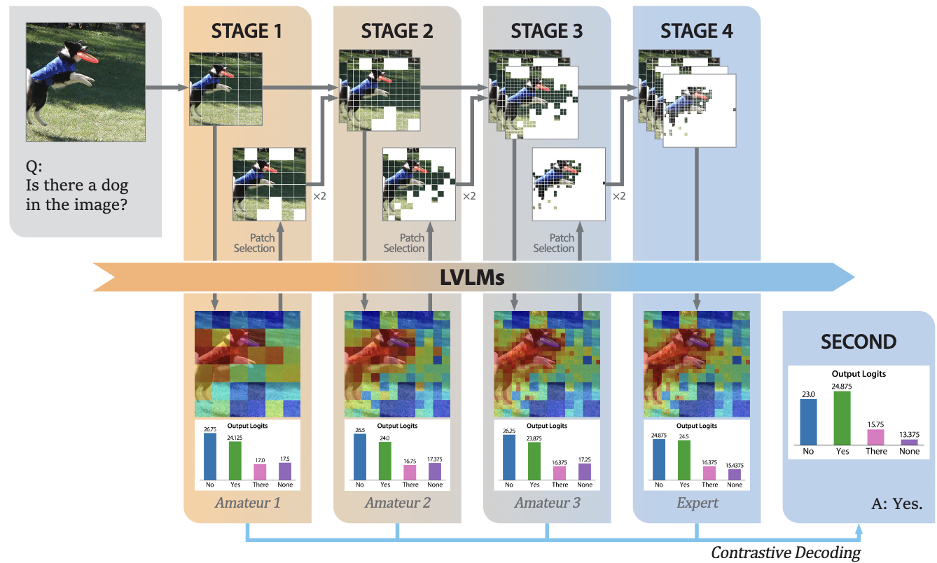 [SECOND: Mitigating Perceptual Hallucination in Vision-Language Models via Selective and Contrastive Decoding](https://arxiv.org/abs/2506.08391)